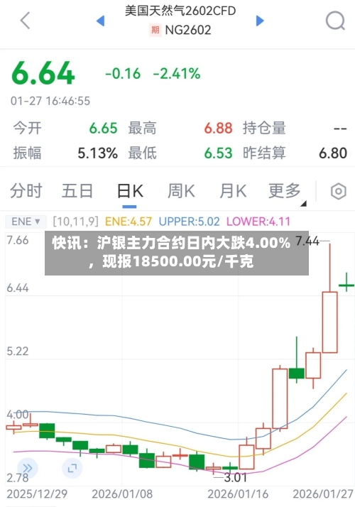 快讯：沪银主力合约日内大跌4.00%，现报18500.00元/千克-第2张图片