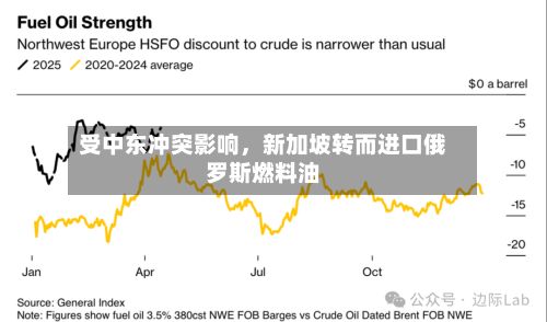 受中东冲突影响，新加坡转而进口俄罗斯燃料油-第1张图片