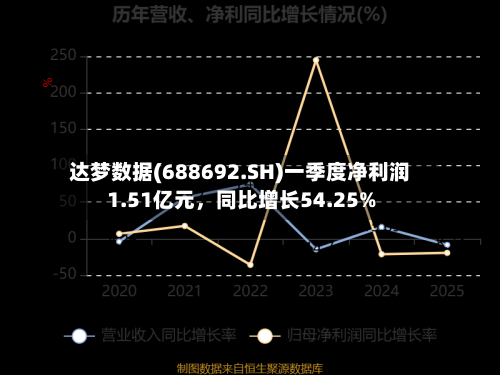 达梦数据(688692.SH)一季度净利润1.51亿元	，同比增长54.25%-第1张图片