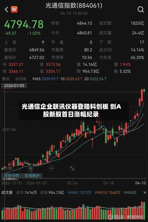 光通信企业联讯仪器登陆科创板 创A股新股首日涨幅纪录-第3张图片