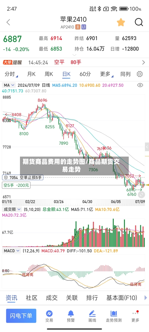 期货商品费用的走势图/商品期货交易走势-第1张图片