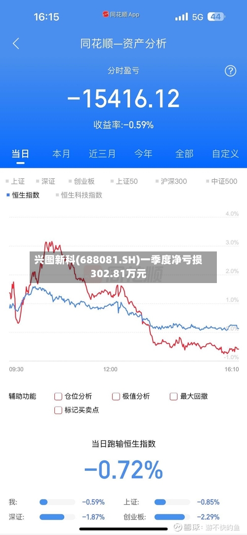 兴图新科(688081.SH)一季度净亏损302.81万元-第1张图片
