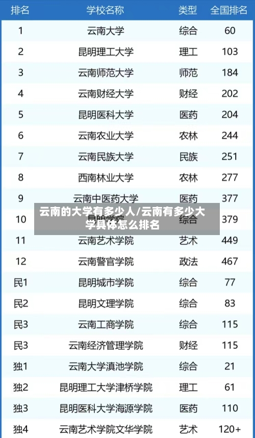 云南的大学有多少人/云南有多少大学具体怎么排名-第1张图片