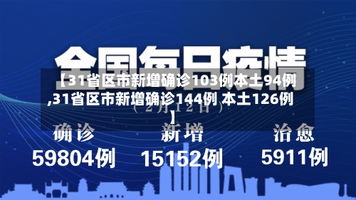 【31省区市新增确诊103例本土94例,31省区市新增确诊144例 本土126例】-第1张图片