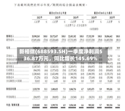 新相微(688593.SH)一季度净利润536.87万元	，同比增长145.69%-第1张图片