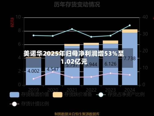 美诺华2025年归母净利润增53%至1.02亿元-第2张图片