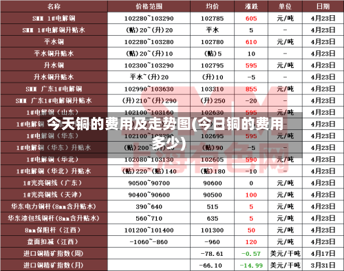 今天铜的费用及走势图(今日铜的费用多少)-第1张图片