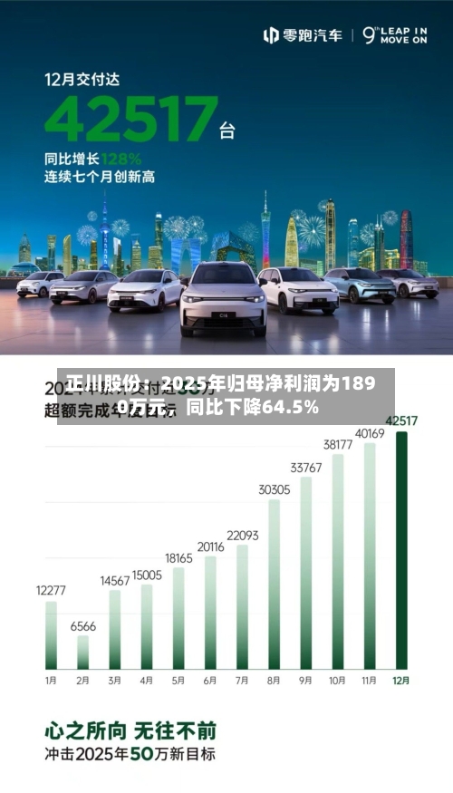 正川股份：2025年归母净利润为1890万元，同比下降64.5%-第1张图片
