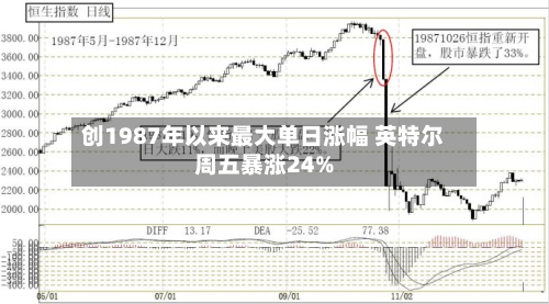 创1987年以来最大单日涨幅 英特尔周五暴涨24%-第1张图片