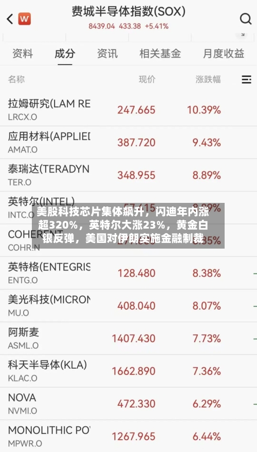 美股科技芯片集体飙升	，闪迪年内涨超320%，英特尔大涨23%，黄金白银反弹	，美国对伊朗实施金融制裁-第2张图片