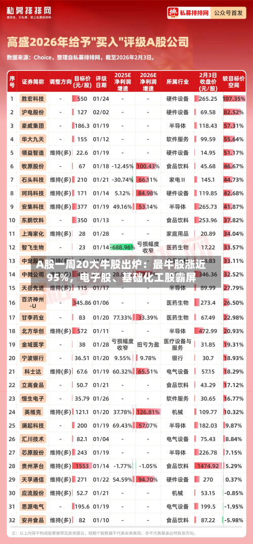 A股一周20大牛股出炉：最牛股涨近95%，电子股、基础化工股霸屏-第2张图片