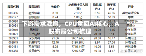 下游需求激增，CPU重回AI核心	，A股布局公司梳理-第2张图片