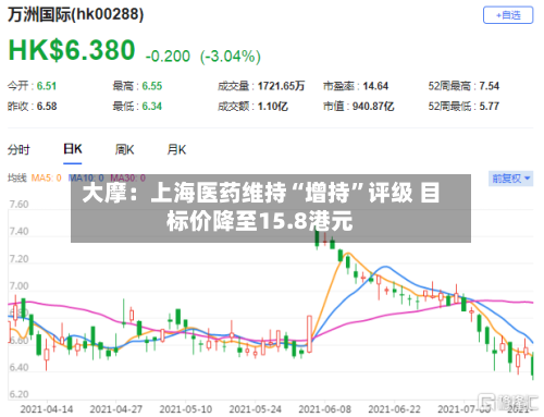 大摩：上海医药维持“增持”评级 目标价降至15.8港元-第2张图片