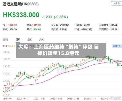 大摩：上海医药维持“增持	”评级 目标价降至15.8港元-第1张图片