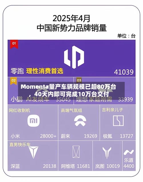 Momenta量产车辆规模已超80万台，40天内即可完成10万台交付-第2张图片