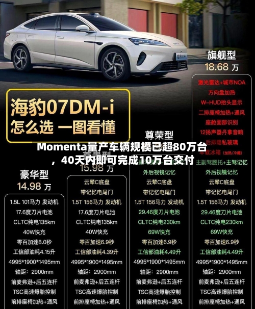 Momenta量产车辆规模已超80万台，40天内即可完成10万台交付-第1张图片