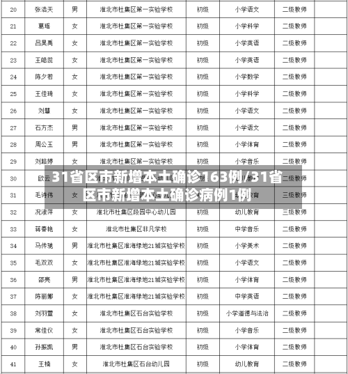 31省区市新增本土确诊163例/31省区市新增本土确诊病例1例-第1张图片