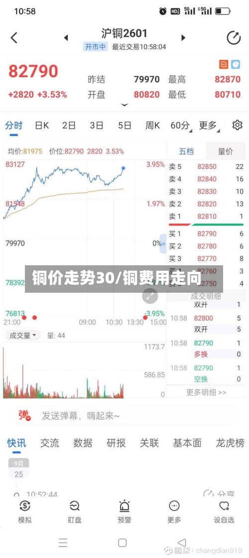 铜价走势30/铜费用走向-第1张图片