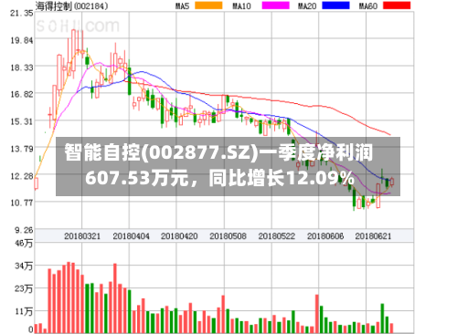 智能自控(002877.SZ)一季度净利润607.53万元，同比增长12.09%-第1张图片