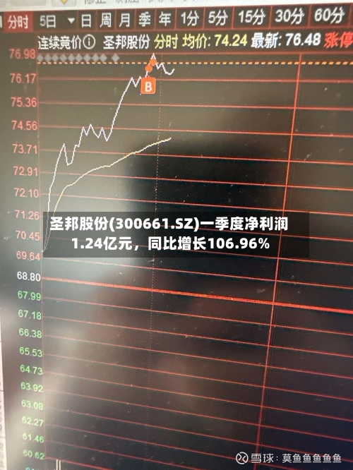 圣邦股份(300661.SZ)一季度净利润1.24亿元，同比增长106.96%-第1张图片