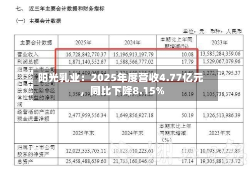 阳光乳业：2025年度营收4.77亿元	，同比下降8.15%-第1张图片