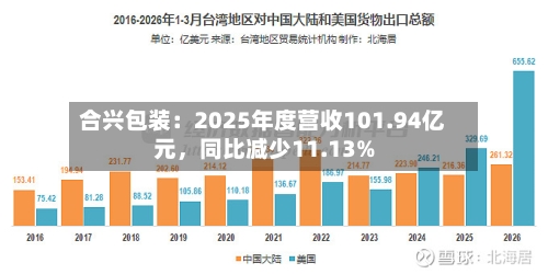 合兴包装：2025年度营收101.94亿元，同比减少11.13%-第2张图片