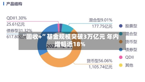 “固收+”基金规模突破3万亿元 年内增幅近18%-第3张图片