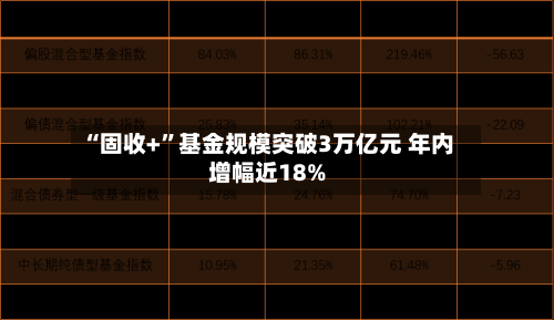 “固收+”基金规模突破3万亿元 年内增幅近18%-第2张图片