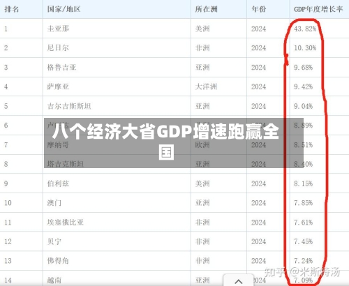 八个经济大省GDP增速跑赢全国-第1张图片