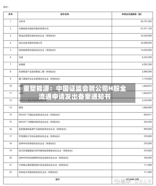 重塑能源：中国证监会就公司H股全流通申请发出备案通知书-第2张图片
