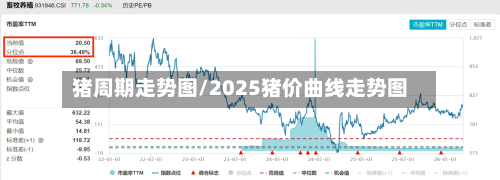 猪周期走势图/2025猪价曲线走势图-第1张图片
