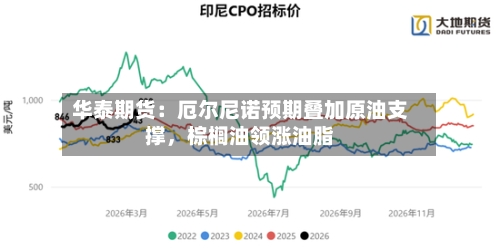 华泰期货：厄尔尼诺预期叠加原油支撑，棕榈油领涨油脂-第1张图片