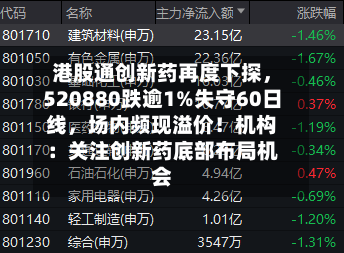 港股通创新药再度下探，520880跌逾1%失守60日线，场内频现溢价！机构：关注创新药底部布局机会-第1张图片