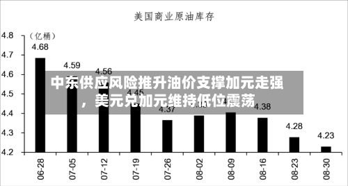 中东供应风险推升油价支撑加元走强，美元兑加元维持低位震荡-第2张图片