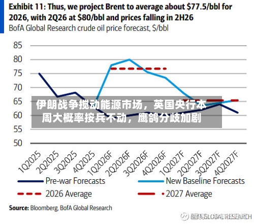 伊朗战争搅动能源市场	，英国央行本周大概率按兵不动，鹰鸽分歧加剧-第1张图片