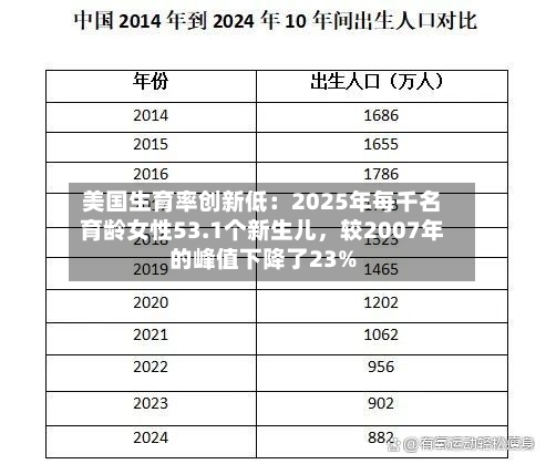 美国生育率创新低：2025年每千名育龄女性53.1个新生儿，较2007年的峰值下降了23%-第1张图片