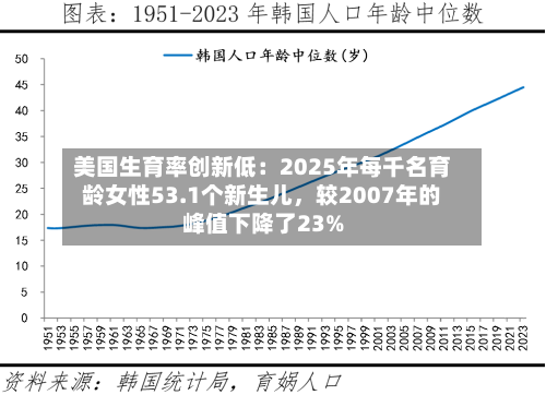 美国生育率创新低：2025年每千名育龄女性53.1个新生儿	，较2007年的峰值下降了23%-第2张图片
