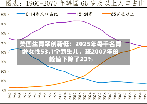 美国生育率创新低：2025年每千名育龄女性53.1个新生儿，较2007年的峰值下降了23%-第3张图片