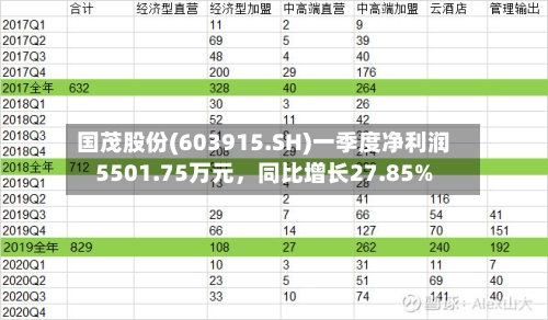国茂股份(603915.SH)一季度净利润5501.75万元	，同比增长27.85%-第1张图片