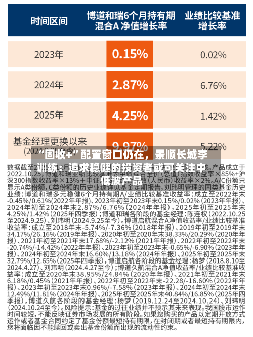“固收+”配置窗口仍在，景顺长城李训练：追求稳健的投资者或可关注中低波产品-第2张图片