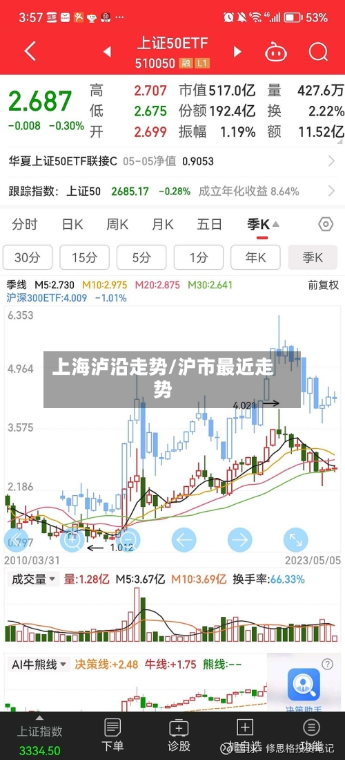 上海泸沿走势/沪市最近走势-第1张图片