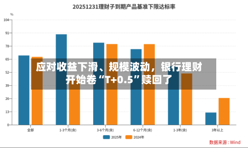 应对收益下滑	、规模波动，银行理财开始卷“T+0.5”赎回了-第3张图片