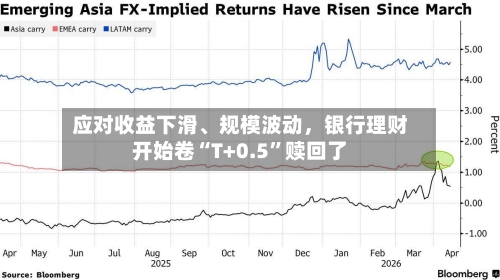 应对收益下滑	、规模波动，银行理财开始卷“T+0.5	”赎回了-第2张图片