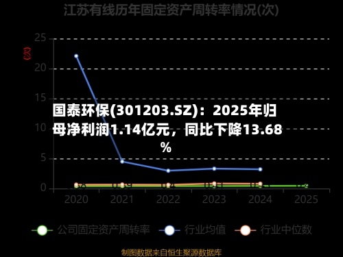 国泰环保(301203.SZ)：2025年归母净利润1.14亿元	，同比下降13.68%-第1张图片