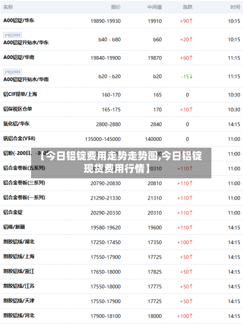 【今日铝锭费用走势走势图,今日铝锭现货费用行情】-第2张图片