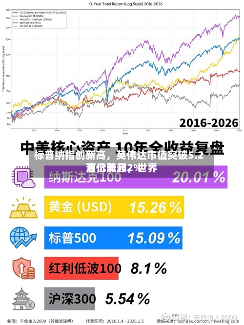 标普纳指创新高，英伟达市值突破5.2万亿美元	，世界油价涨超2%-第3张图片
