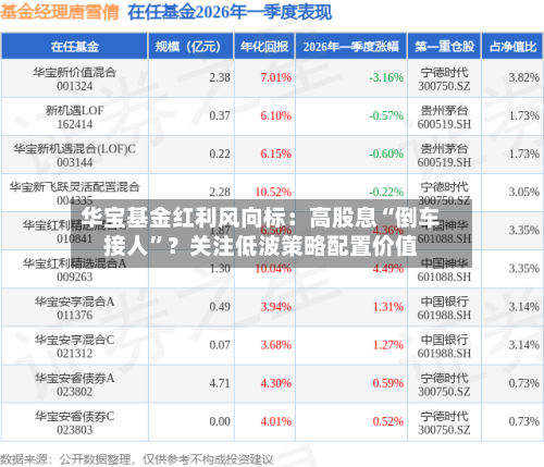 华宝基金红利风向标：高股息“倒车接人	”？关注低波策略配置价值-第1张图片