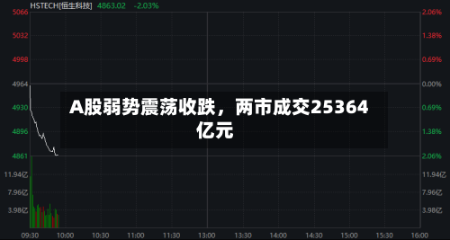 A股弱势震荡收跌	，两市成交25364亿元-第1张图片