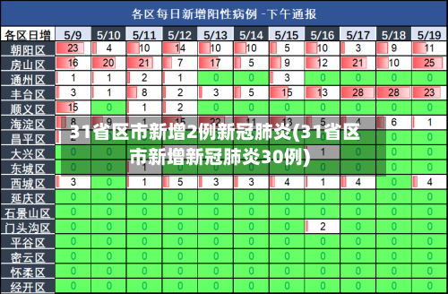 31省区市新增2例新冠肺炎(31省区市新增新冠肺炎30例)-第2张图片