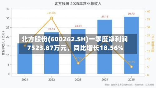 北方股份(600262.SH)一季度净利润7523.87万元	，同比增长18.56%-第1张图片